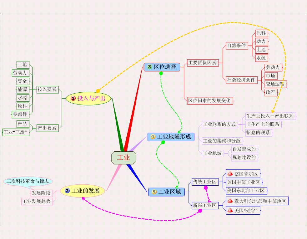 工业- 地理思维导图 - 地理教师网