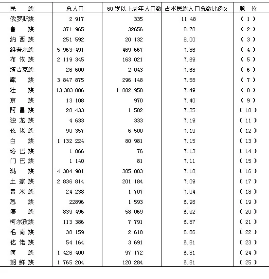 老年人口系数_中国老年人口(3)