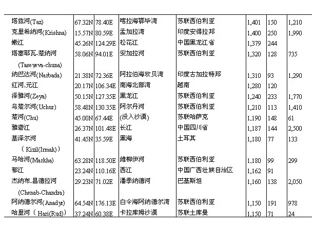 世界主要河流(2)