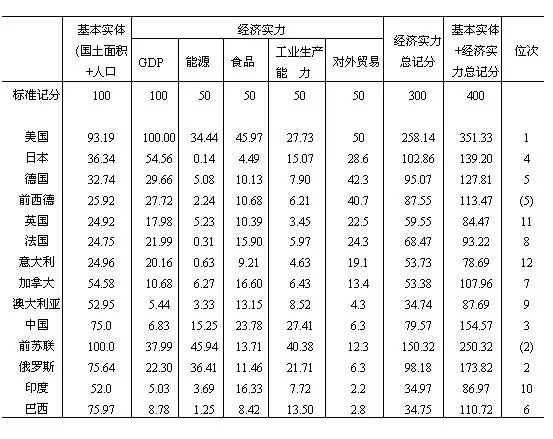 综合国力评价与我国之国际地位(2) - 世界经济地