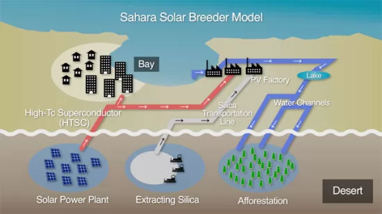 撒哈拉太阳能工程示意图