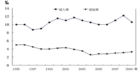 人口迁移习题_人口迁移