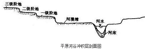 读河流阶地相关图文资料,回答问题.