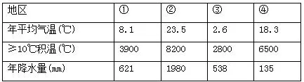 河北省张家口一中2018届高三地理一轮复习作业24农业地域类型(2)【解析】 河北省张家口一中2018届高三地理一轮复习作业24农业地域类型(2)【解析】