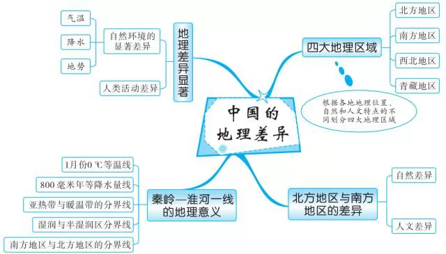 初中地理思维导图-中国的地理差异