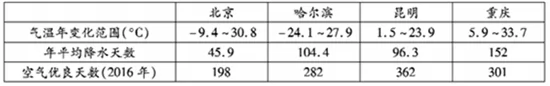 2018届高三地理百所名校好题速递分项解析专题07城市【解析】 2018届高三地理百所名校好题速递分项解析专题07城市【解析】