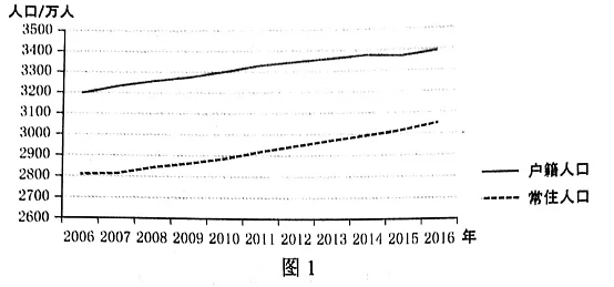 中国老年人口增长率_... 苏 粤四省区老年人口比重与同期全国老年人口比重平(3)