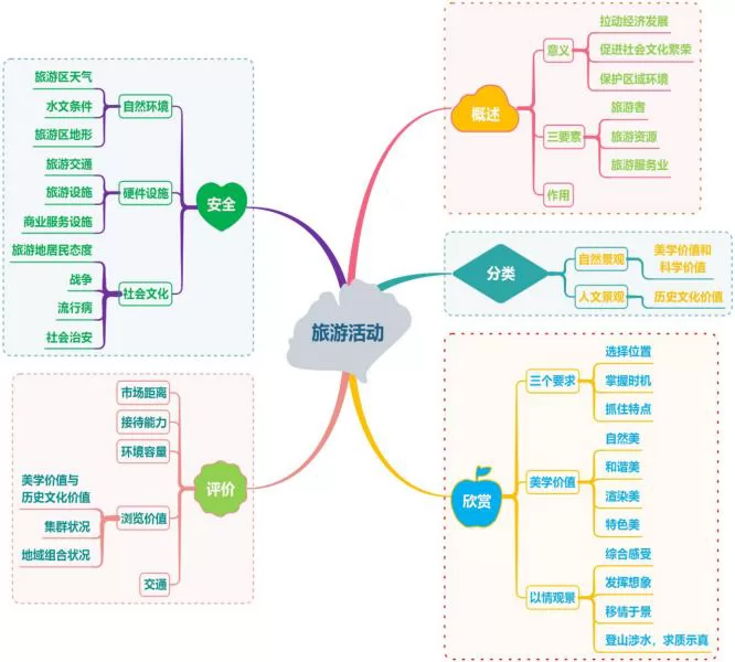 2019届高三地理一轮思维导图微专题三十二:旅