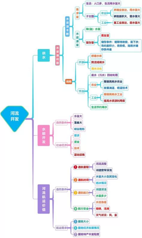 2019届高三地理一轮思维导图微专题十三:河流