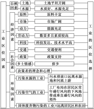 理一轮思维导图微专题二十六:工业区位条件分