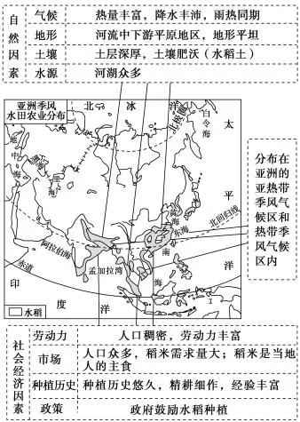 2019年高考地理考点33农业地域类型