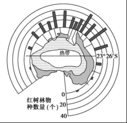 2019年高考地理考点45森林的生态环境效益