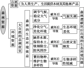 2019年高考地理考点45森林的生态环境效益