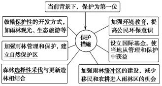 2019年高考地理考点45森林的生态环境效益