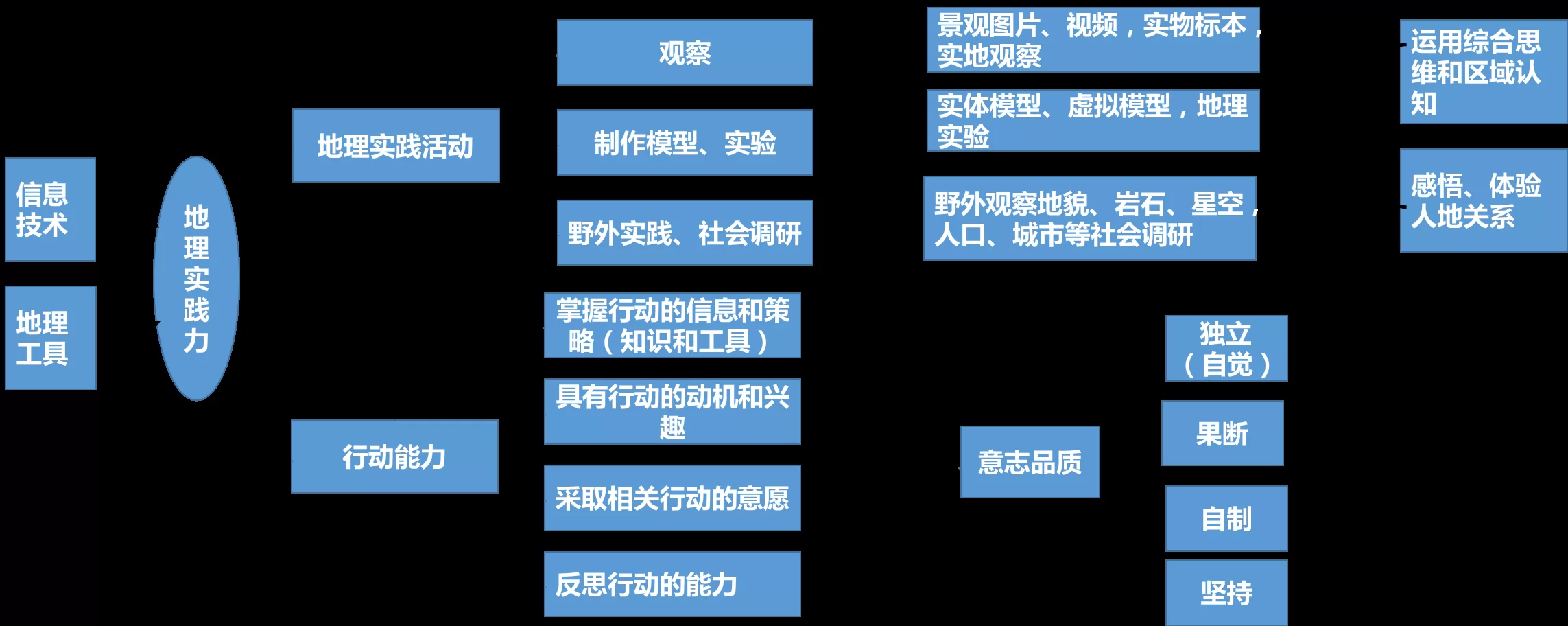 地理实践力