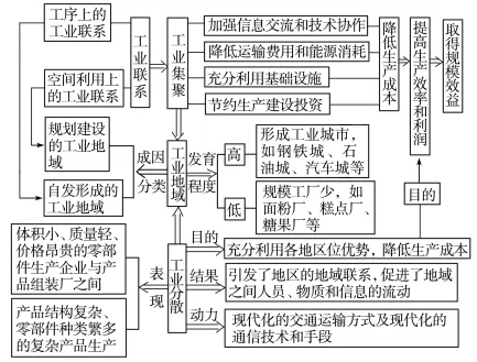 2019年高考地理考点35工业集聚与工业分散