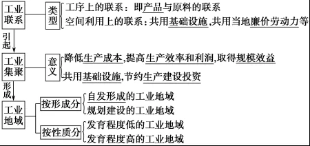 2019年高考地理考点35工业集聚与工业分散