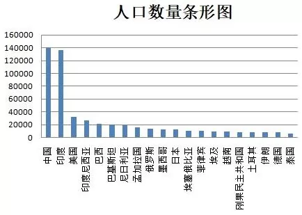 世界各国人口数量排名