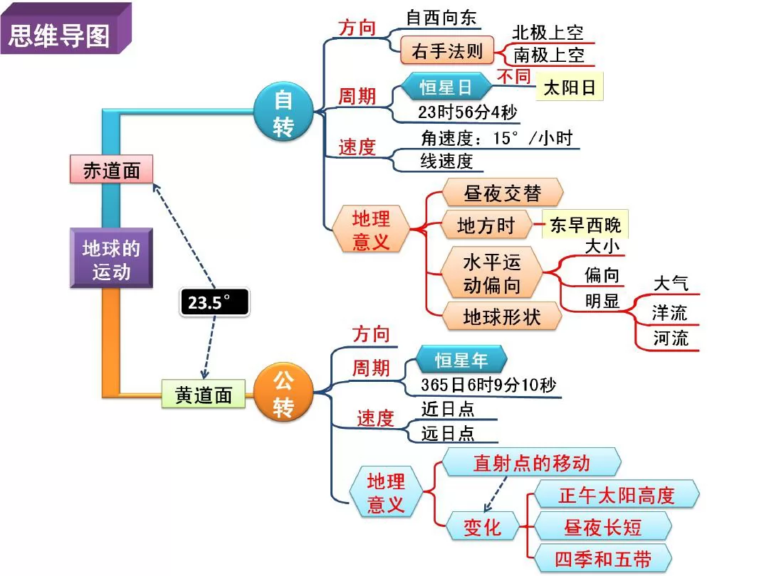 地球运动思维导图