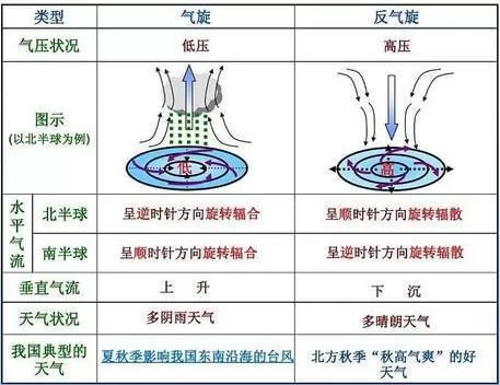 高中地理知识讲解-气旋,反气旋,风力,风向,锋面气旋