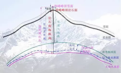 珠穆朗玛峰新高度公布