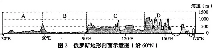 世界地理分区,高考地理试题