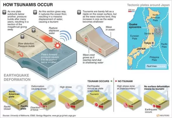 太平洋板块俯冲到日本地下,引发这次地震 太平洋板块俯冲到日本地下,引发这次地震