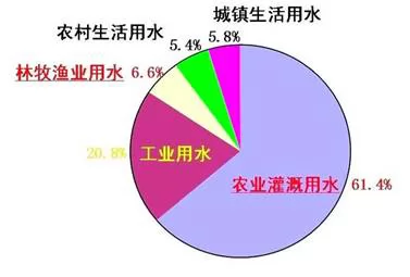 地球水资源扇形统计图图片