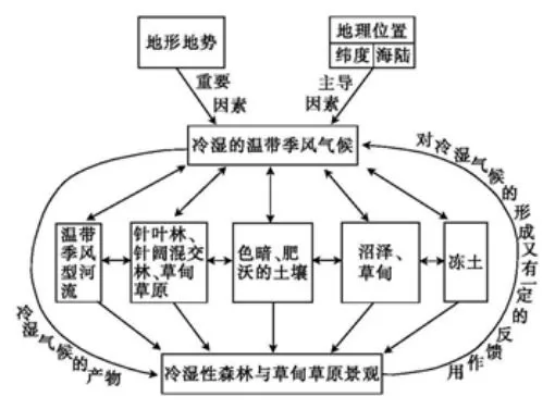河南省郑州市一中高二2017-2018上期地理周测试题【解析】 河南省郑州市一中高二2017-2018上期地理周测试题【解析】