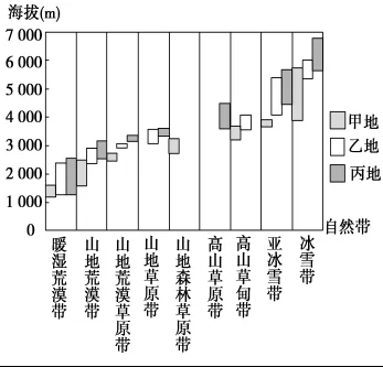 2018年高考地理热点题型和提分秘籍专题17自然地理环境的差异性【解析】 2018年高考地理热点题型和提分秘籍专题17自然地理环境的差异性【解析】
