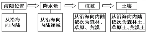 2018年高考地理热点题型和提分秘籍专题17自然地理环境的差异性【解析】 2018年高考地理热点题型和提分秘籍专题17自然地理环境的差异性【解析】
