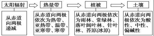 2018年高考地理热点题型和提分秘籍专题17自然地理环境的差异性【解析】 2018年高考地理热点题型和提分秘籍专题17自然地理环境的差异性【解析】