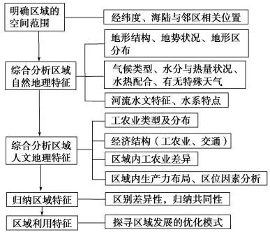 2018年高考地理考纲解读与热点难点突破专题15区域特征与区域差异【解析】 2018年高考地理考纲解读与热点难点突破专题15区域特征与区域差异【解析】