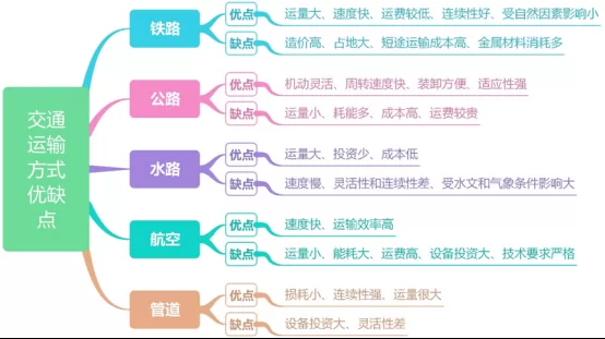 交通运输业思维导图图片