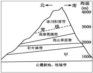 浙江省绍兴市2019年3月选考科目适应性考试地理试题【解析】 浙江省绍兴市2019年3月选考科目适应性考试地理试题【解析】