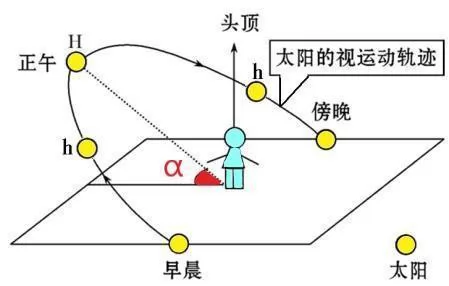 高中地理——每日讲1题(季风区、非季风区、正午太阳高度角)