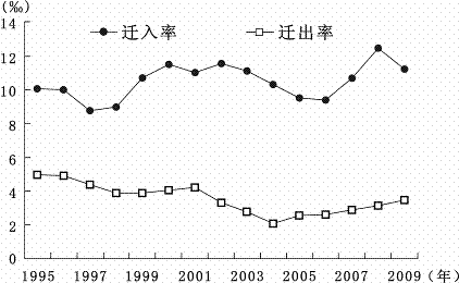 高考地理试题人口