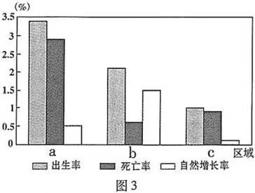 高考地理试题人口