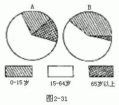 高考地理试题人口