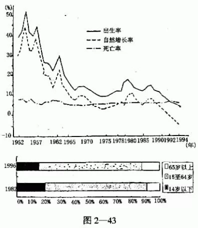 高考地理试题人口