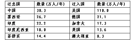 高考地理试题人口