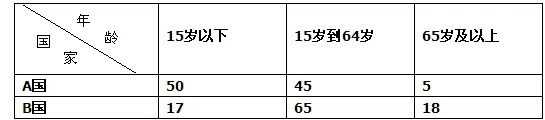 高考地理试题人口