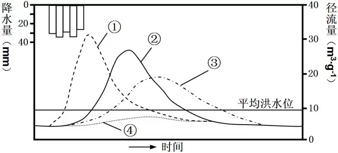 高考地理试题城市