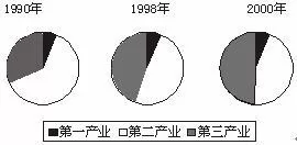 高考地理试题城市