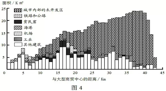 高考地理试题城市