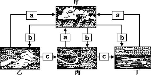 高考地理试题地球上的水