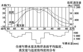 高考地理试题地球上的水
