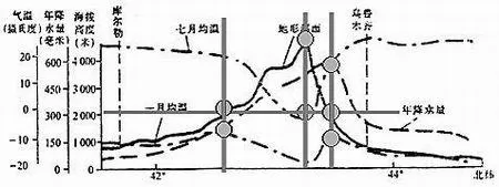 高考地理试题自然环境的整体性和差异性