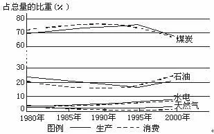 高考地理试题自然环境对人类活动的影响