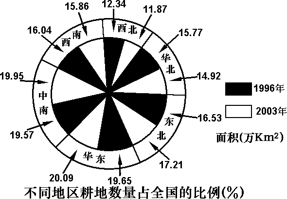 高考地理试题自然环境对人类活动的影响